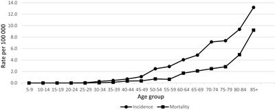 Incidence, mortality and survival trends of penile cancer in Lithuania 1998–2017